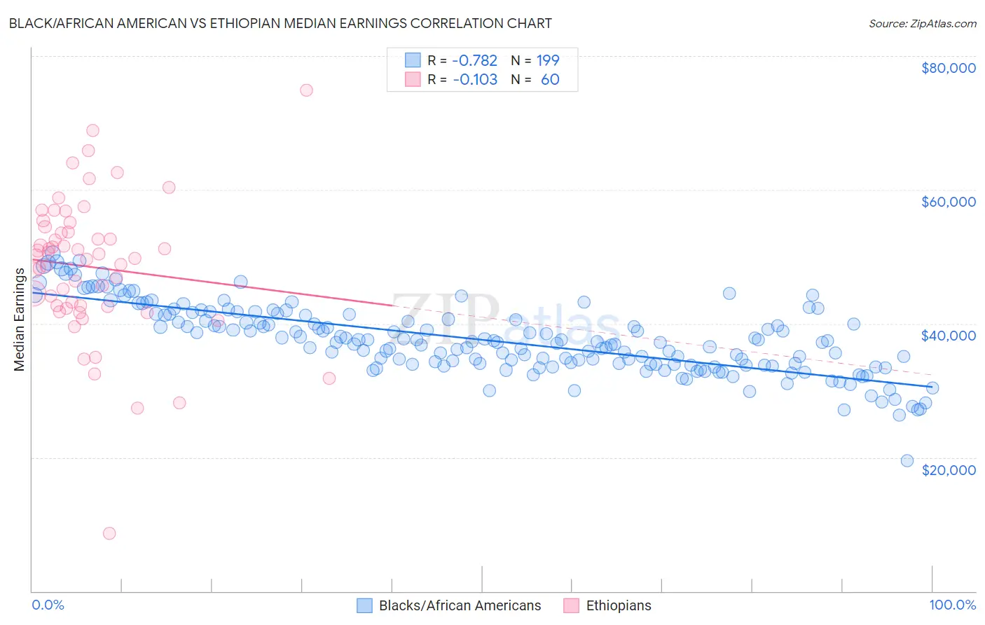 Black/African American vs Ethiopian Median Earnings