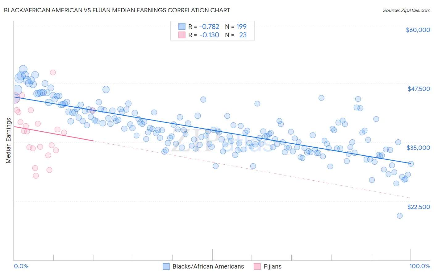 Black/African American vs Fijian Median Earnings