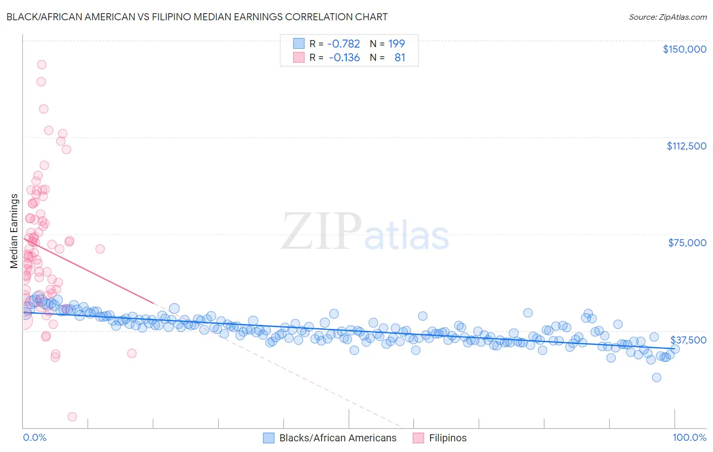 Black/African American vs Filipino Median Earnings