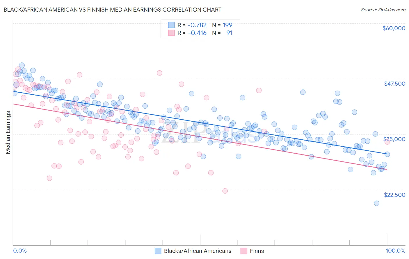 Black/African American vs Finnish Median Earnings