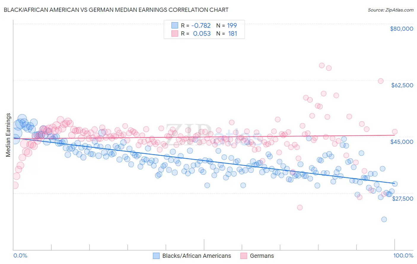 Black/African American vs German Median Earnings