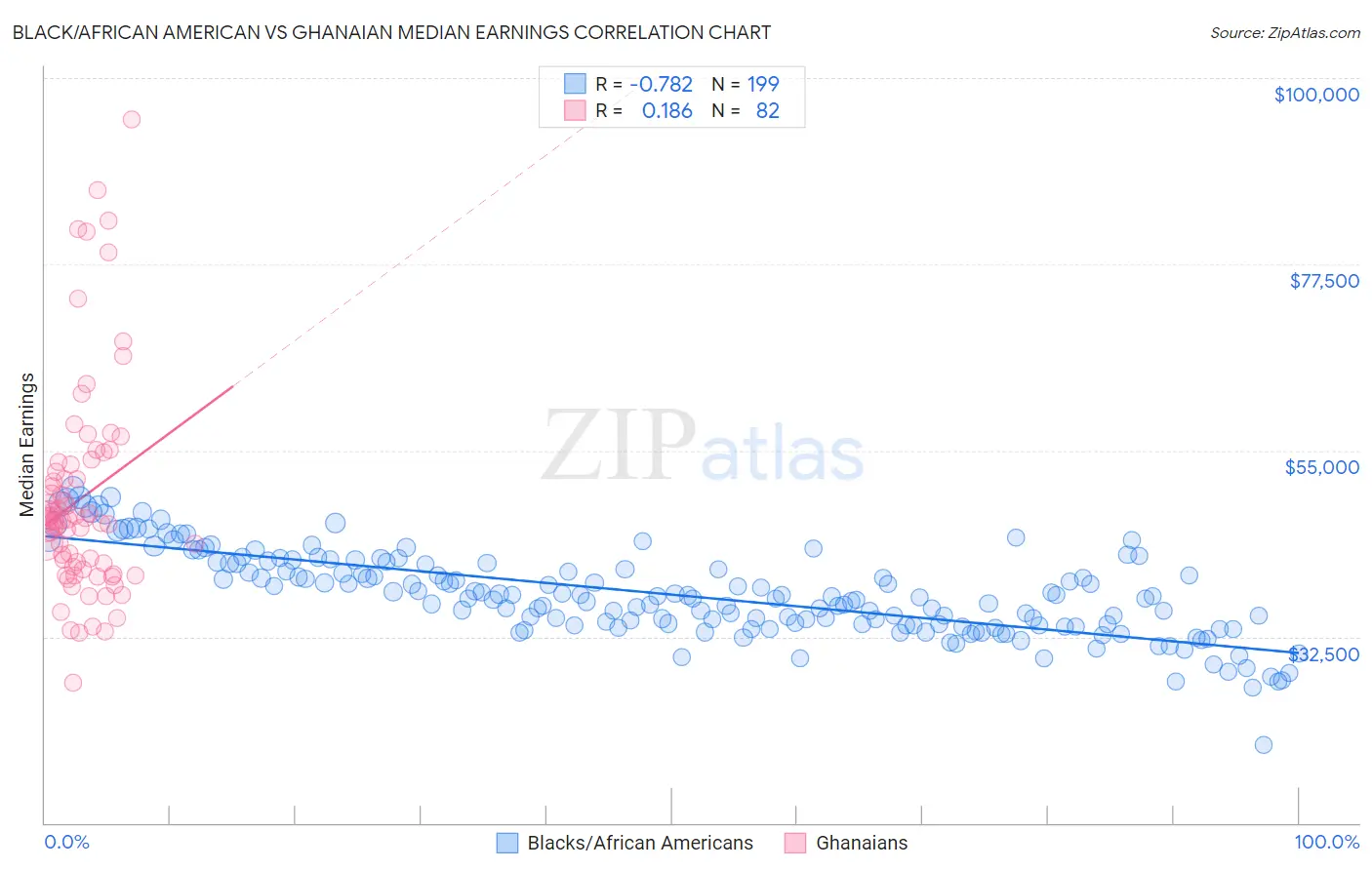 Black/African American vs Ghanaian Median Earnings