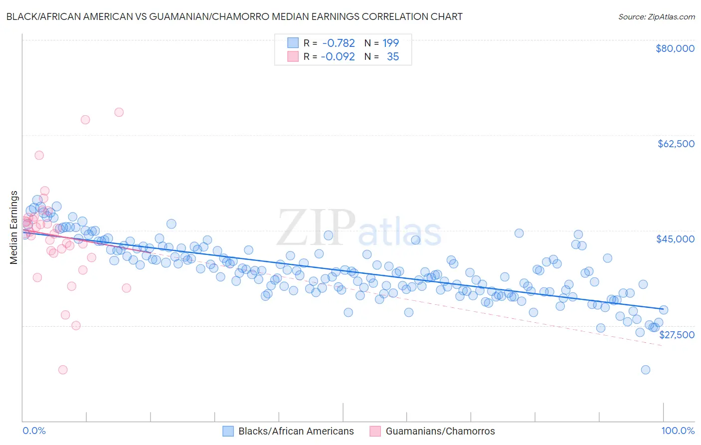 Black/African American vs Guamanian/Chamorro Median Earnings