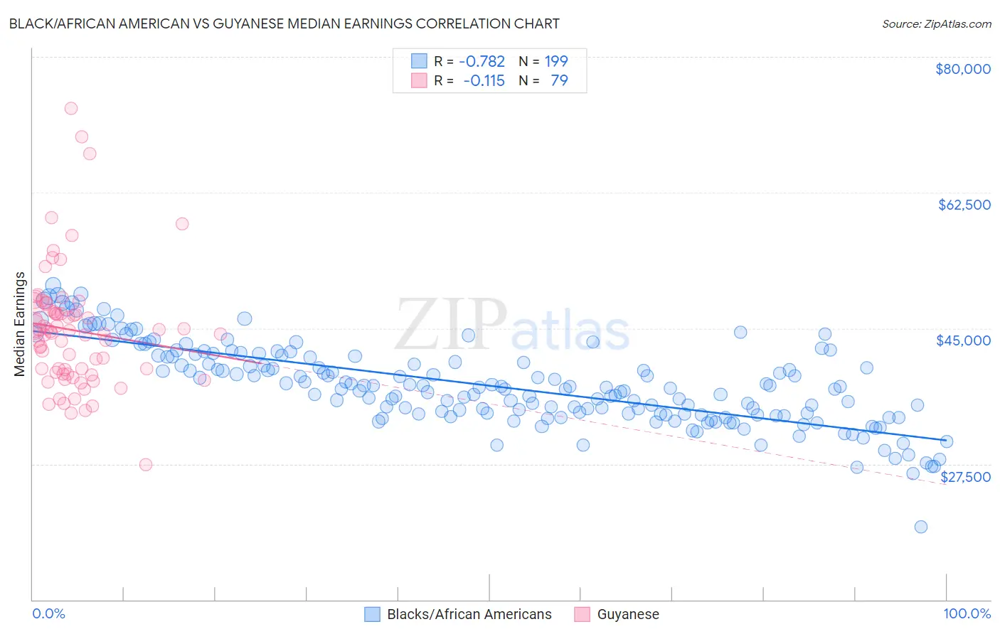 Black/African American vs Guyanese Median Earnings