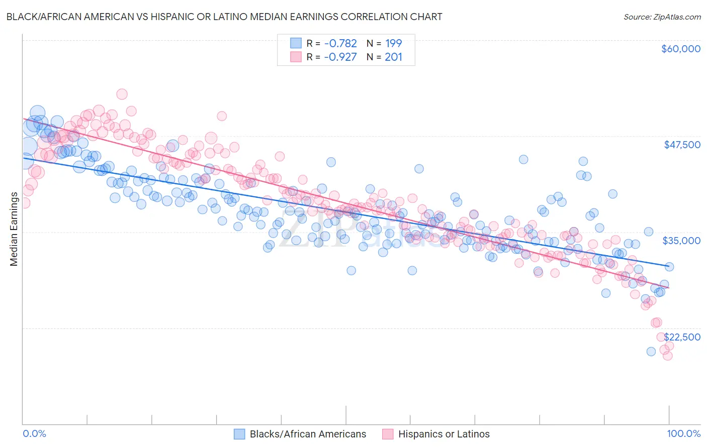 Black/African American vs Hispanic or Latino Median Earnings