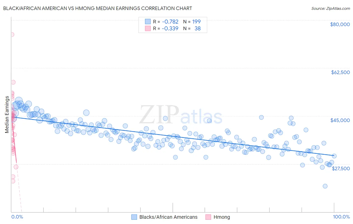 Black/African American vs Hmong Median Earnings