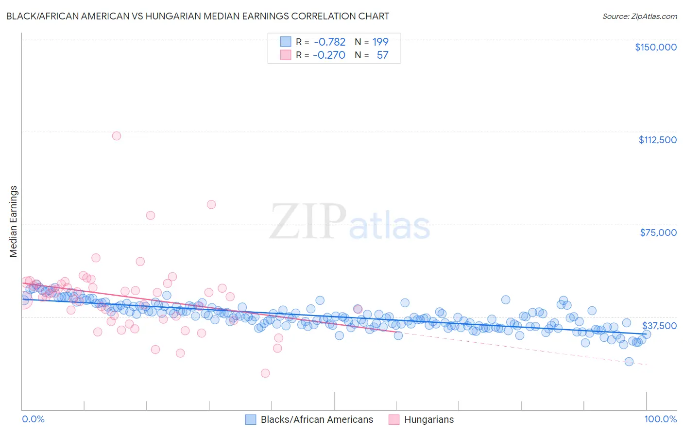 Black/African American vs Hungarian Median Earnings