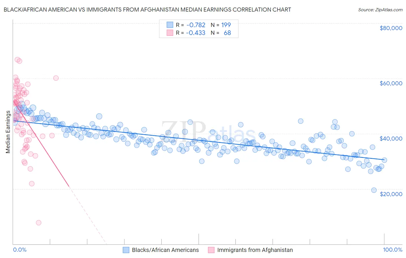 Black/African American vs Immigrants from Afghanistan Median Earnings