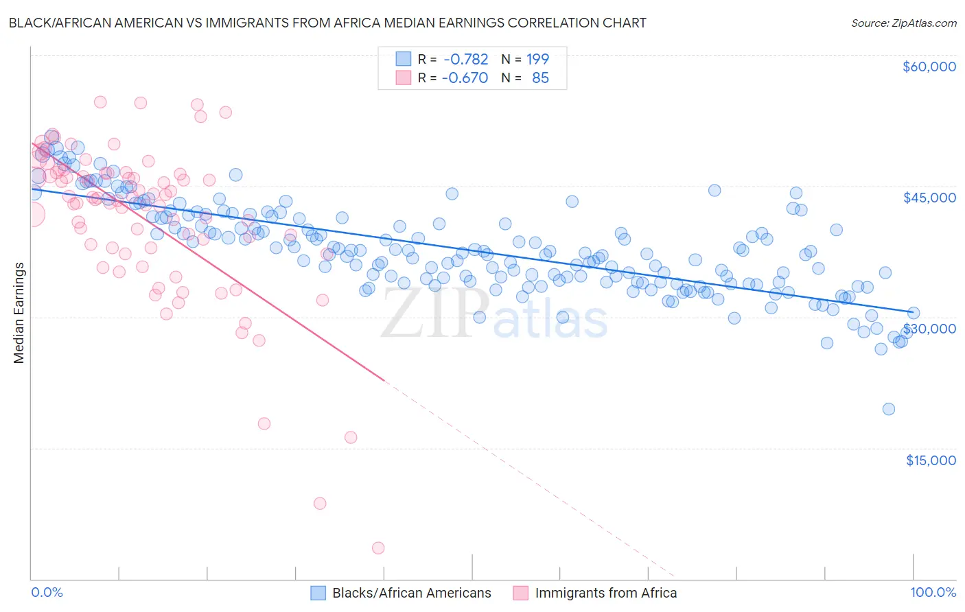 Black/African American vs Immigrants from Africa Median Earnings