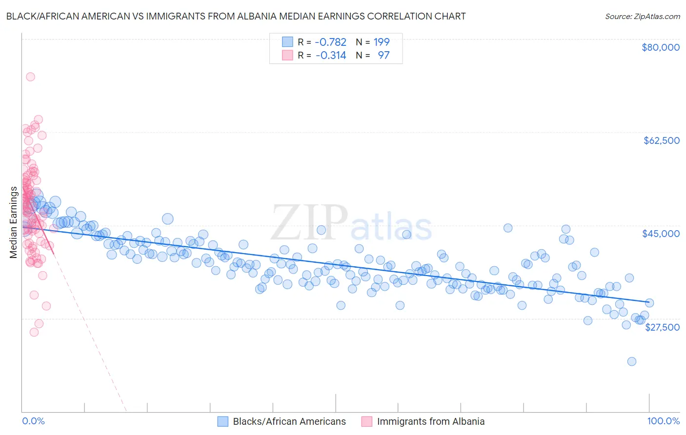 Black/African American vs Immigrants from Albania Median Earnings