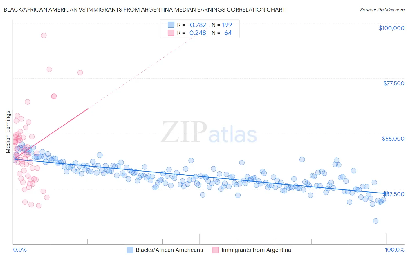 Black/African American vs Immigrants from Argentina Median Earnings