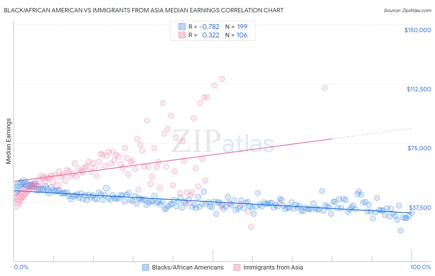 Black/African American vs Immigrants from Asia Median Earnings