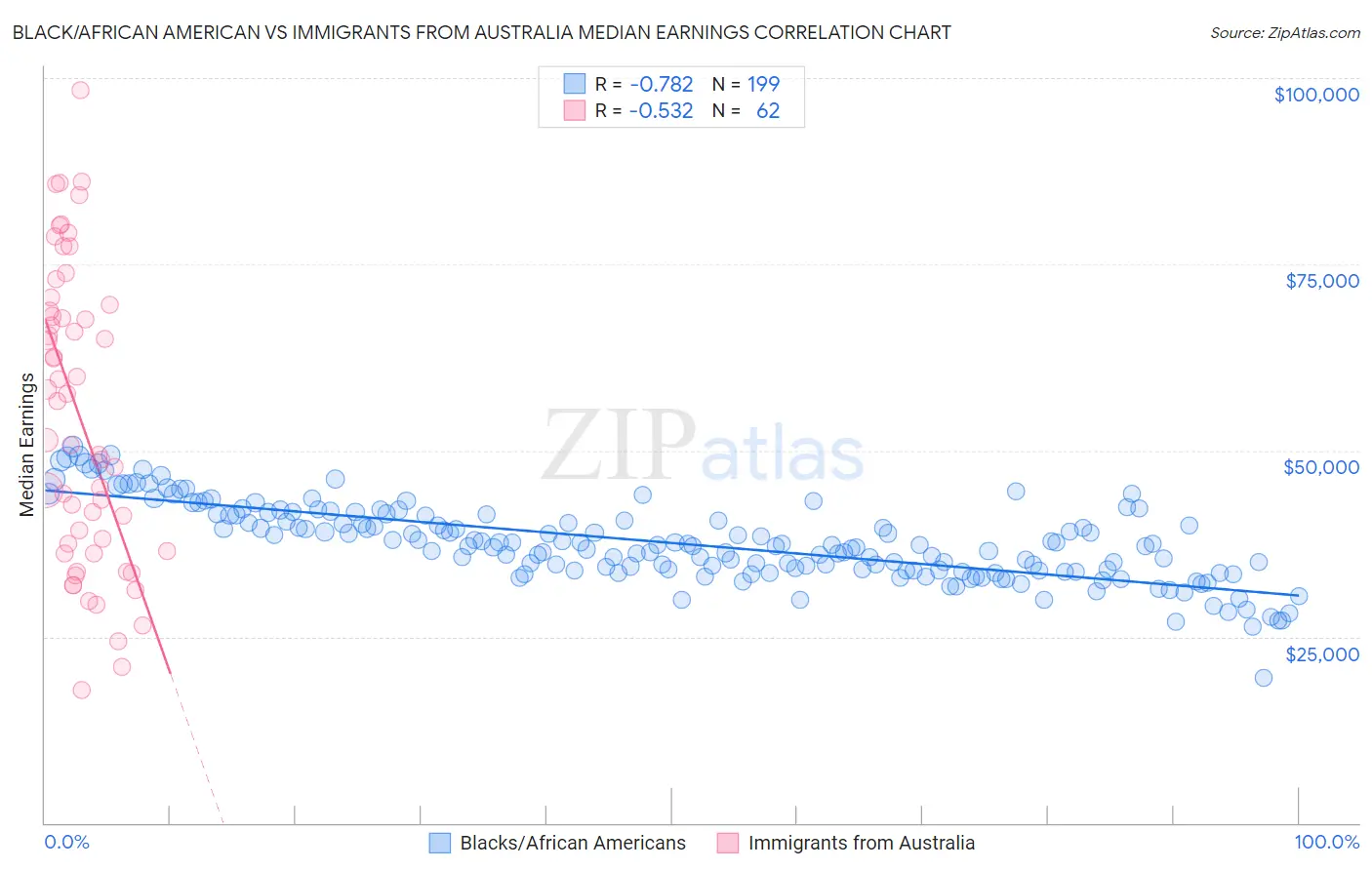 Black/African American vs Immigrants from Australia Median Earnings
