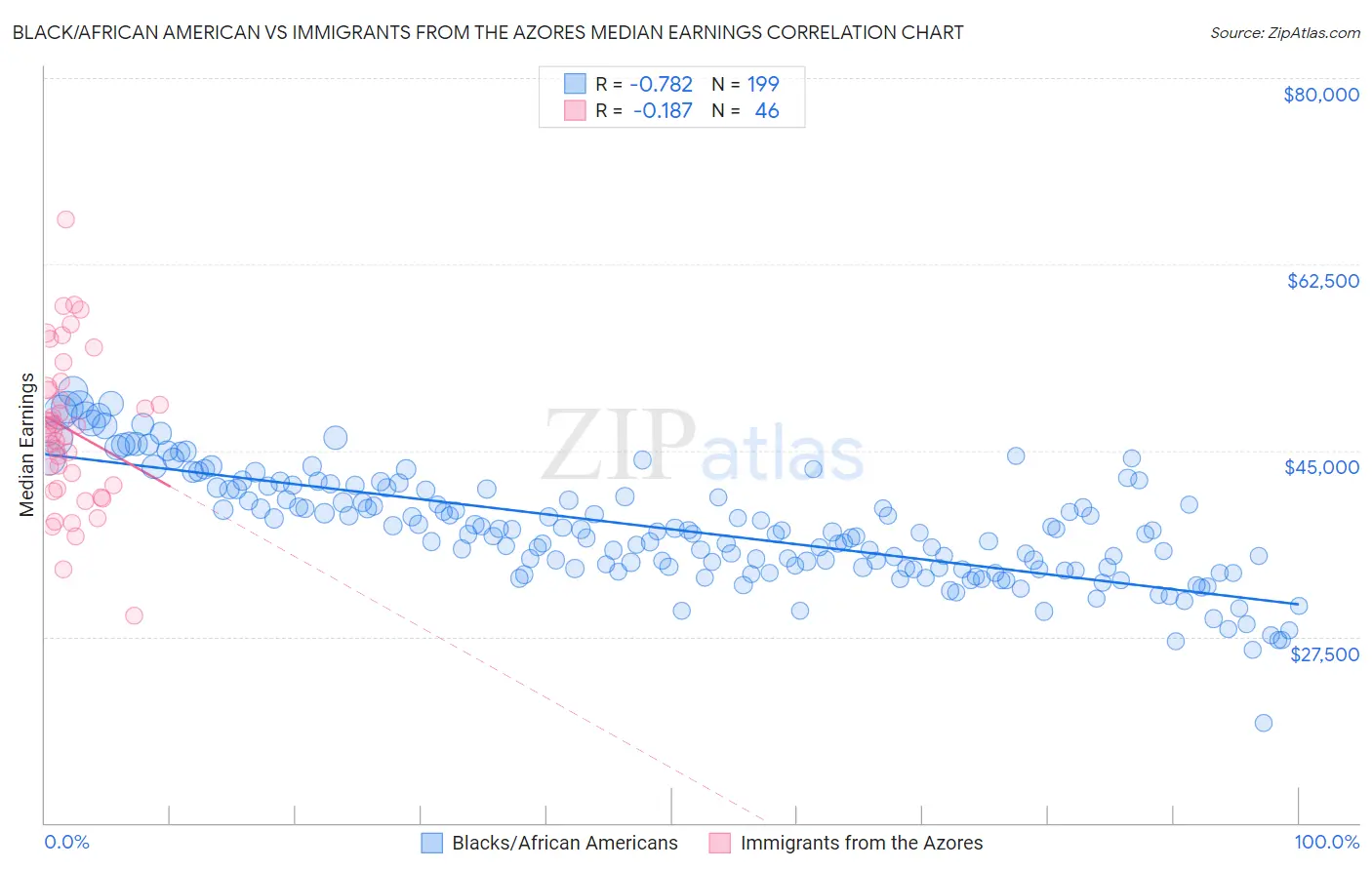 Black/African American vs Immigrants from the Azores Median Earnings