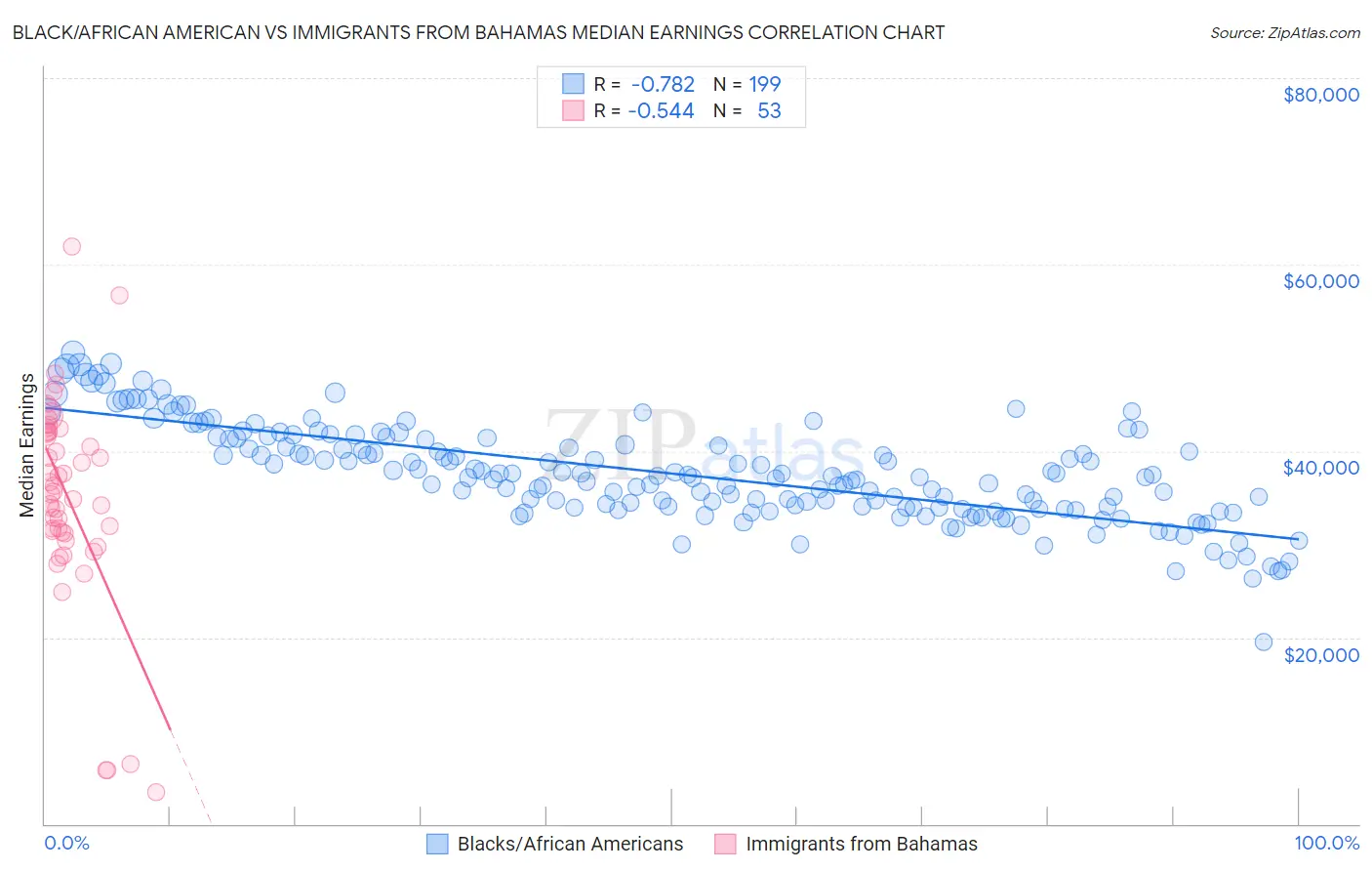 Black/African American vs Immigrants from Bahamas Median Earnings