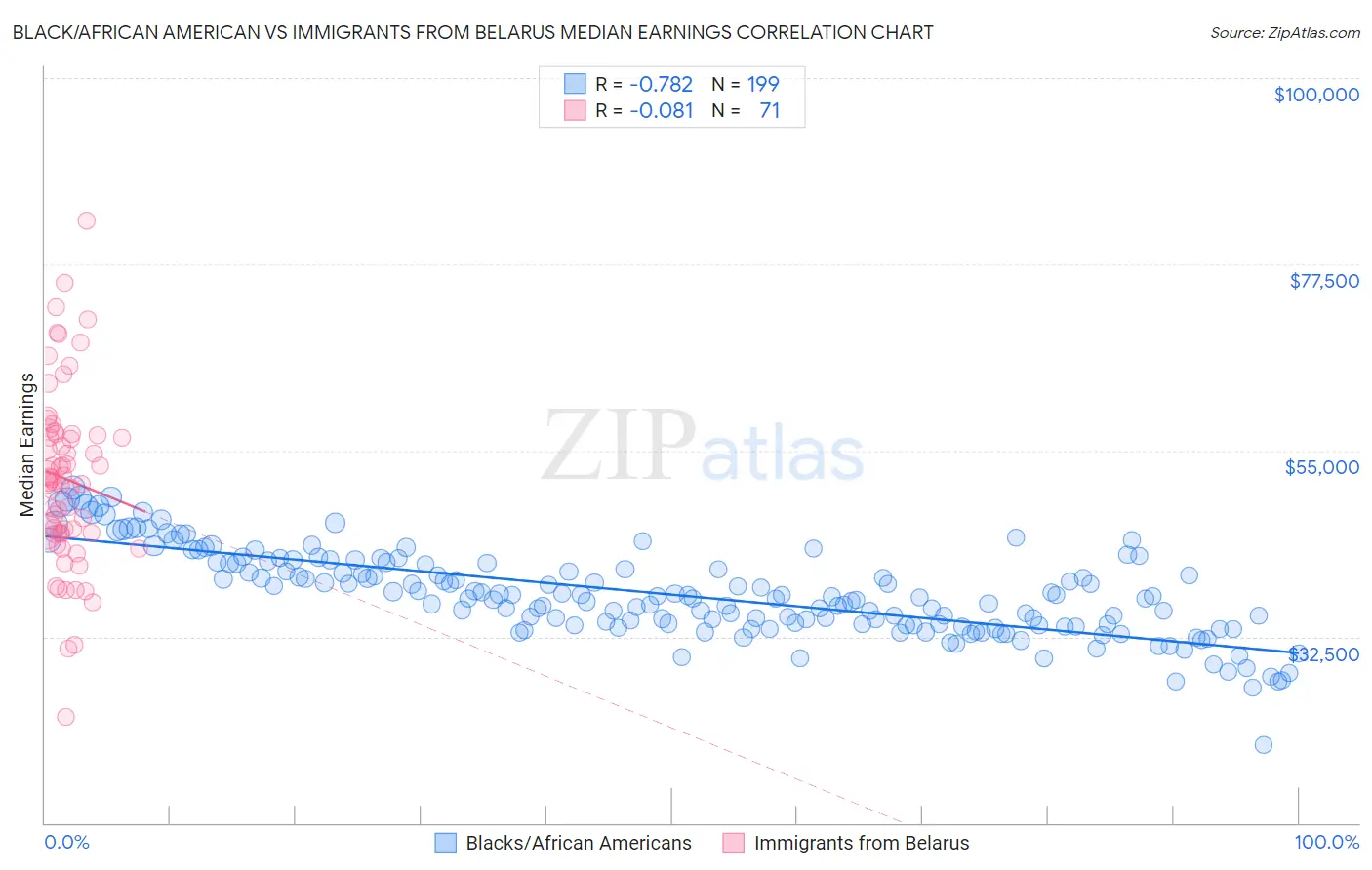 Black/African American vs Immigrants from Belarus Median Earnings