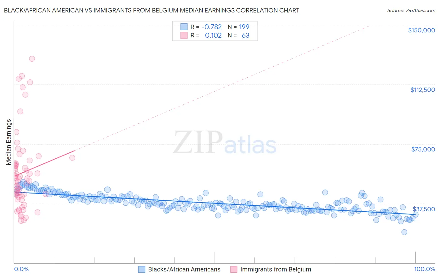 Black/African American vs Immigrants from Belgium Median Earnings