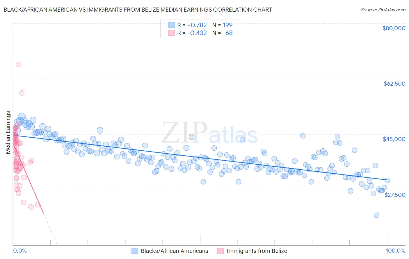 Black/African American vs Immigrants from Belize Median Earnings