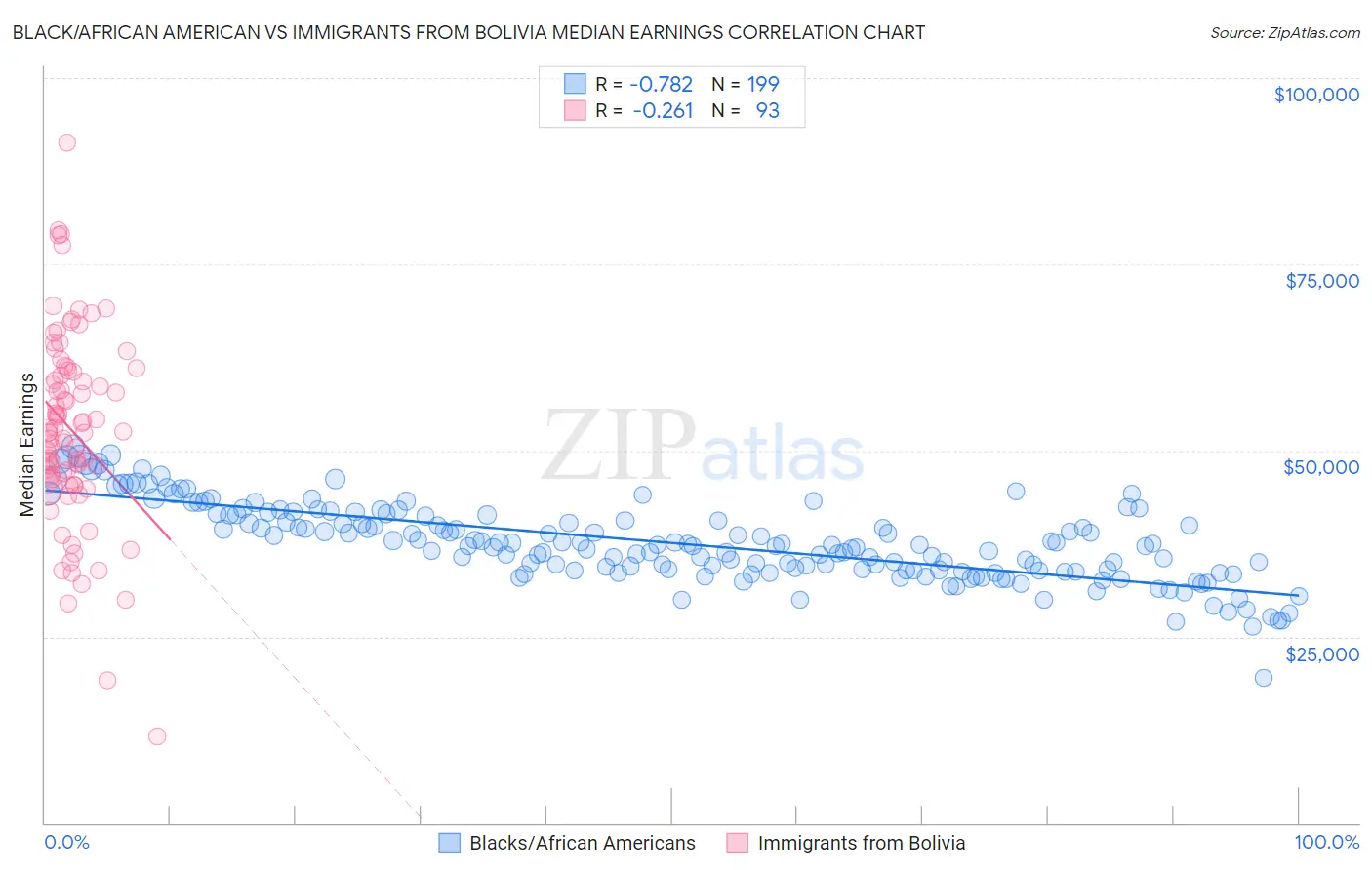 Black/African American vs Immigrants from Bolivia Median Earnings