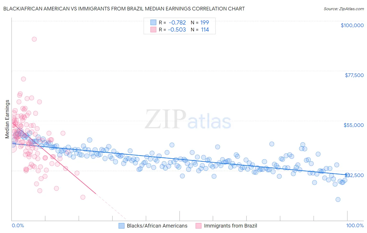 Black/African American vs Immigrants from Brazil Median Earnings