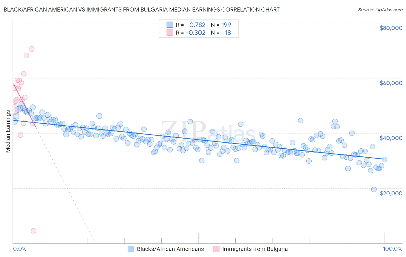 Black/African American vs Immigrants from Bulgaria Median Earnings