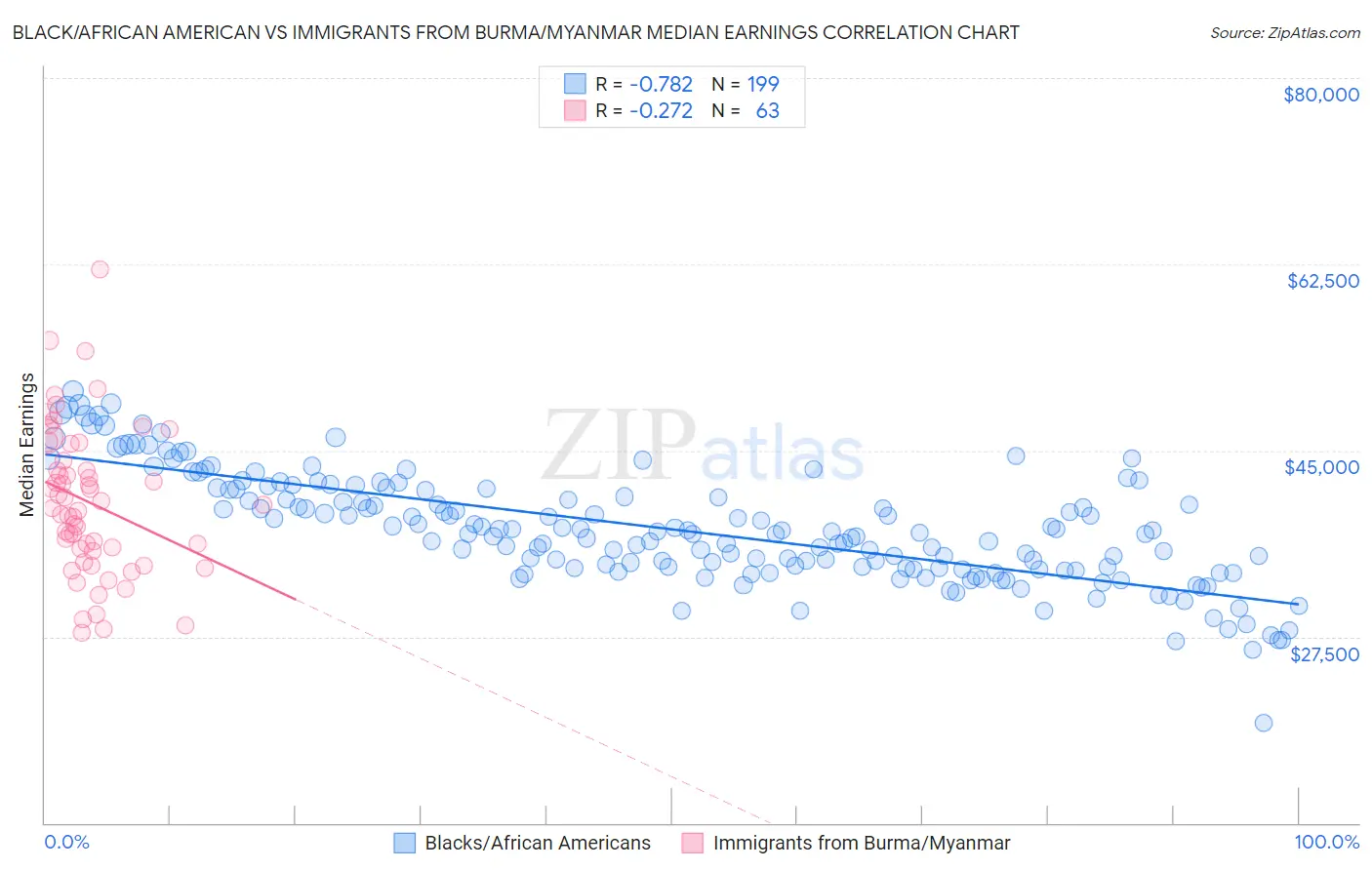 Black/African American vs Immigrants from Burma/Myanmar Median Earnings