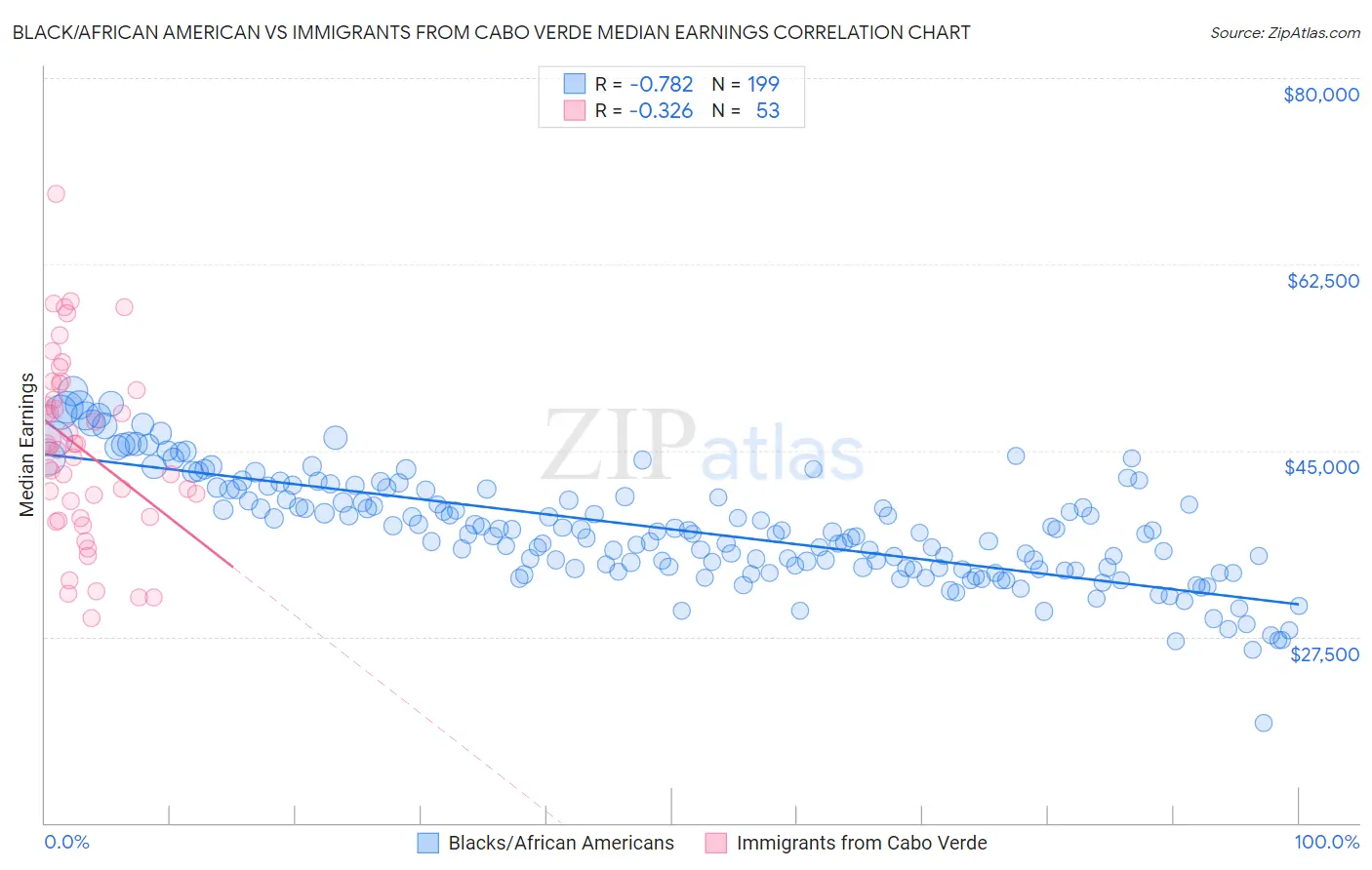 Black/African American vs Immigrants from Cabo Verde Median Earnings