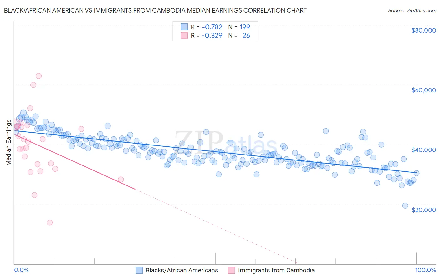 Black/African American vs Immigrants from Cambodia Median Earnings