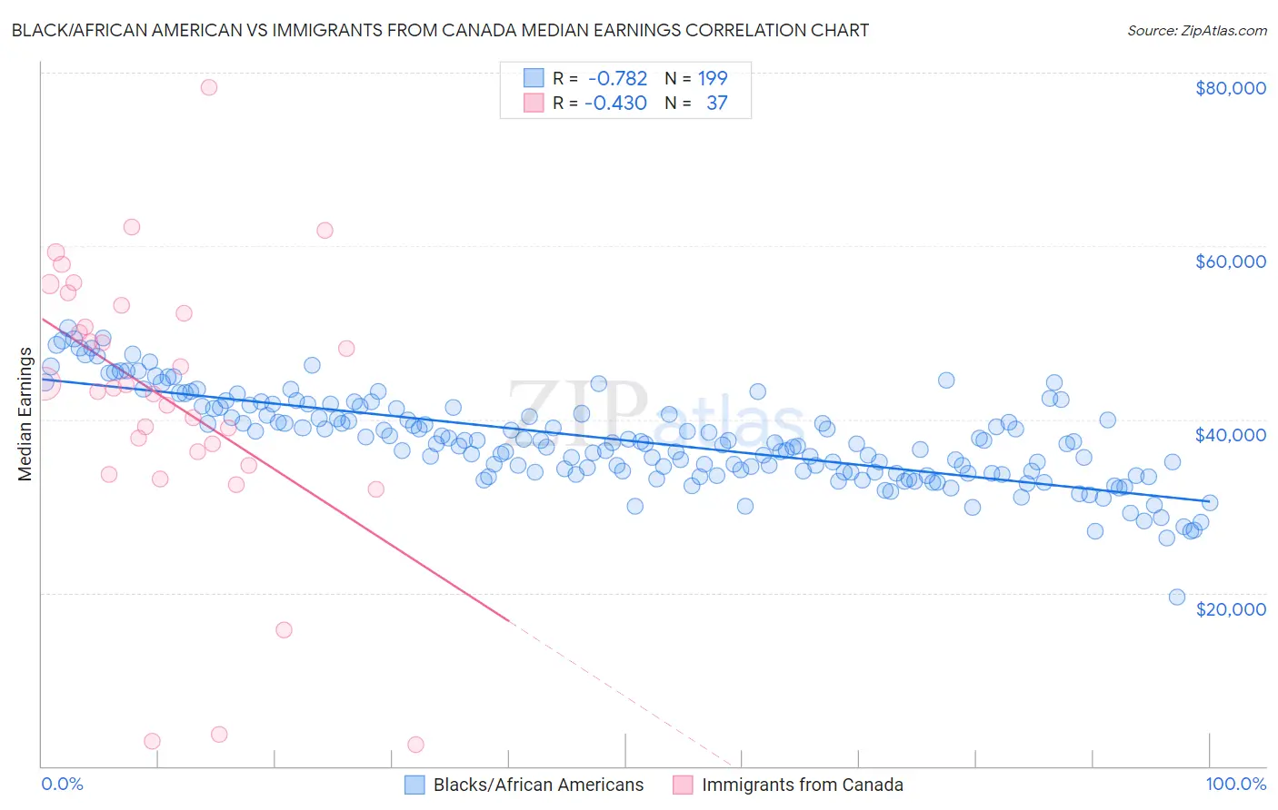Black/African American vs Immigrants from Canada Median Earnings