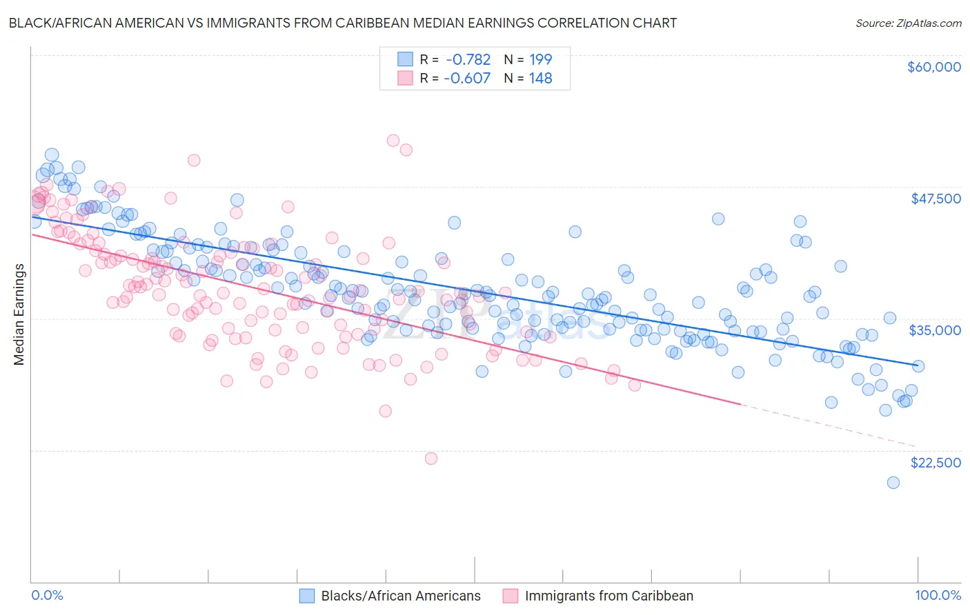 Black/African American vs Immigrants from Caribbean Median Earnings