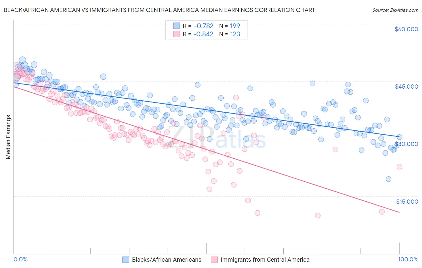 Black/African American vs Immigrants from Central America Median Earnings
