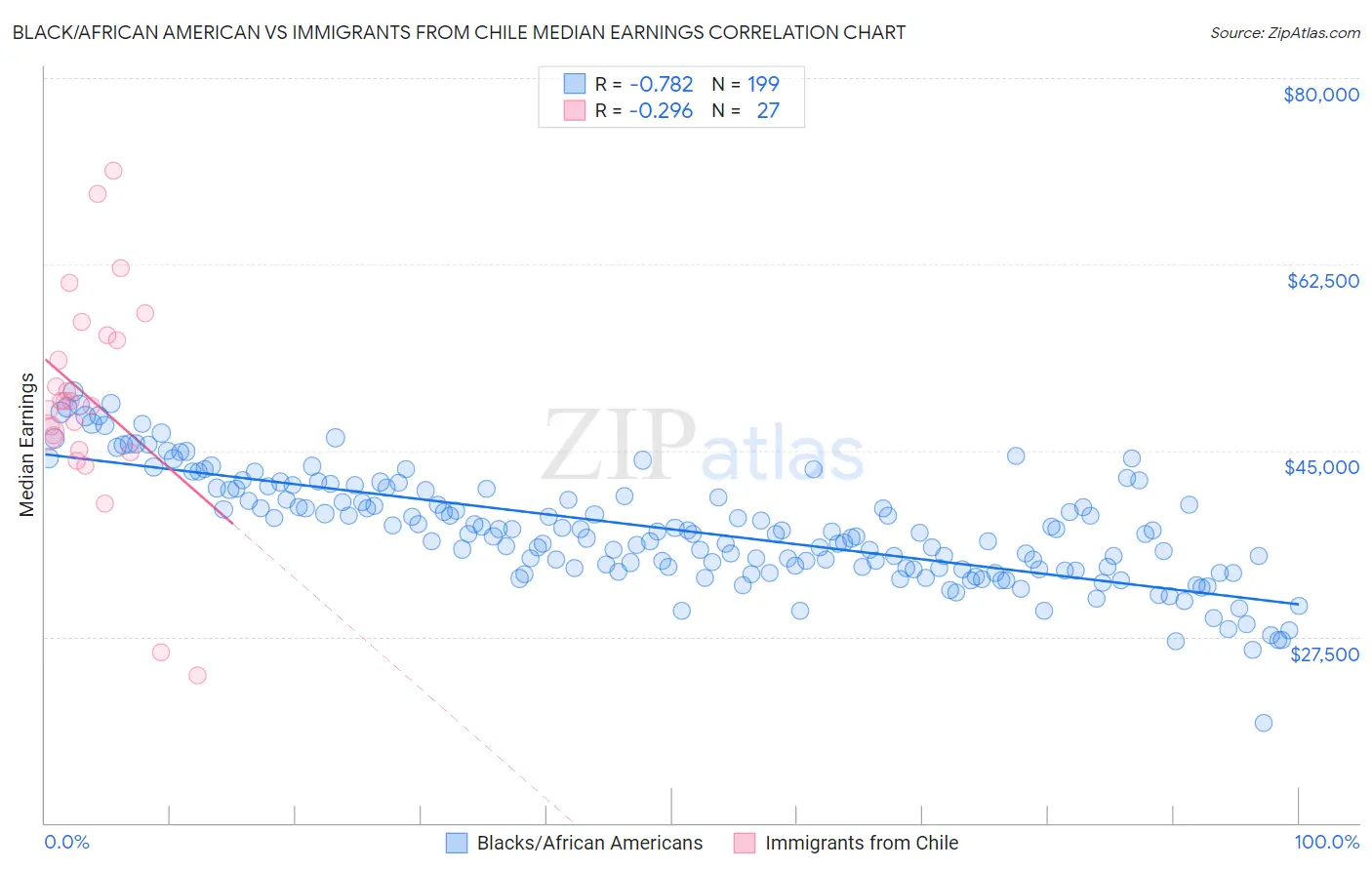 Black/African American vs Immigrants from Chile Median Earnings