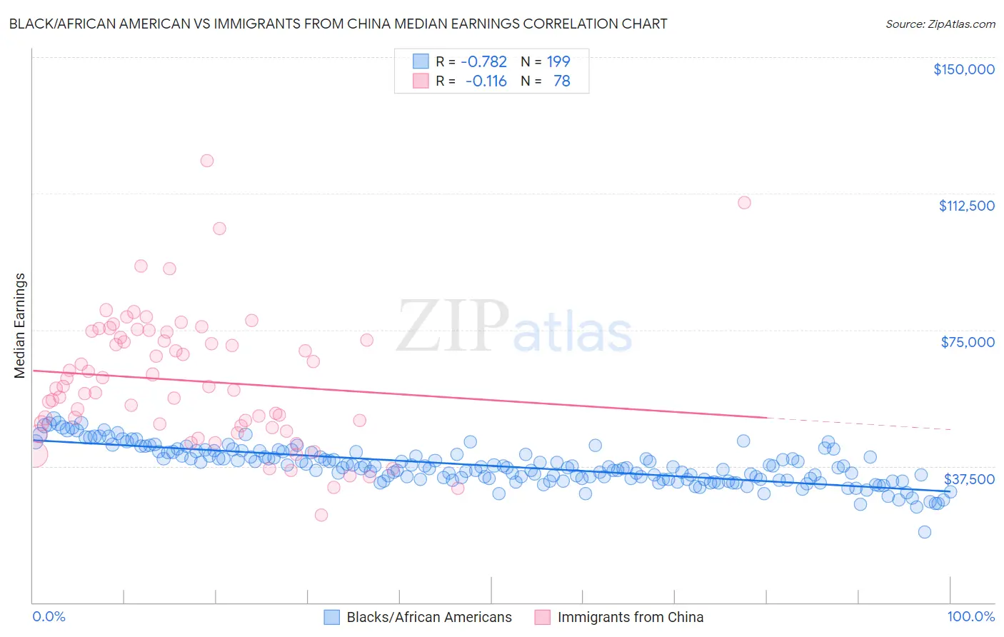 Black/African American vs Immigrants from China Median Earnings