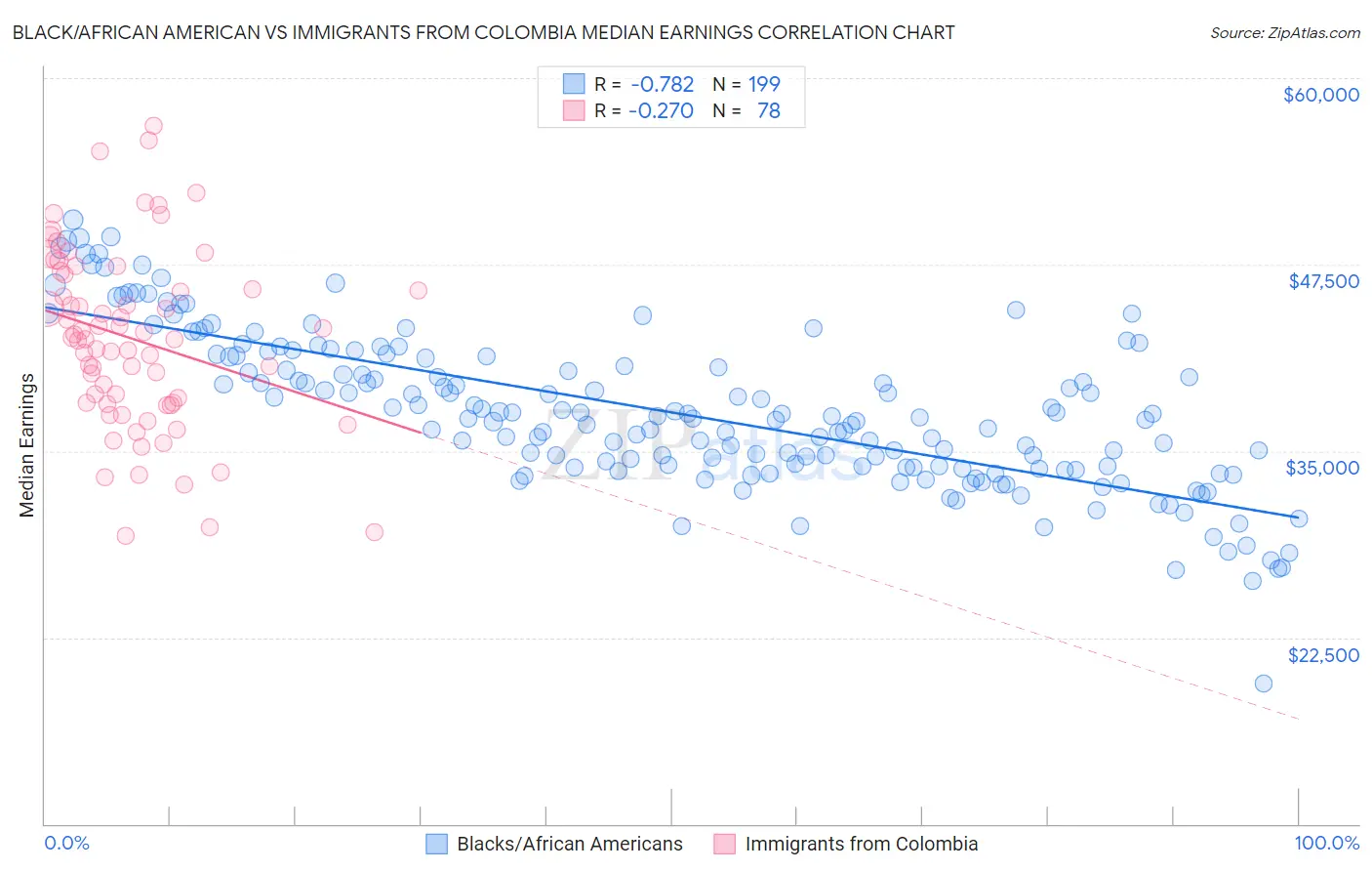 Black/African American vs Immigrants from Colombia Median Earnings