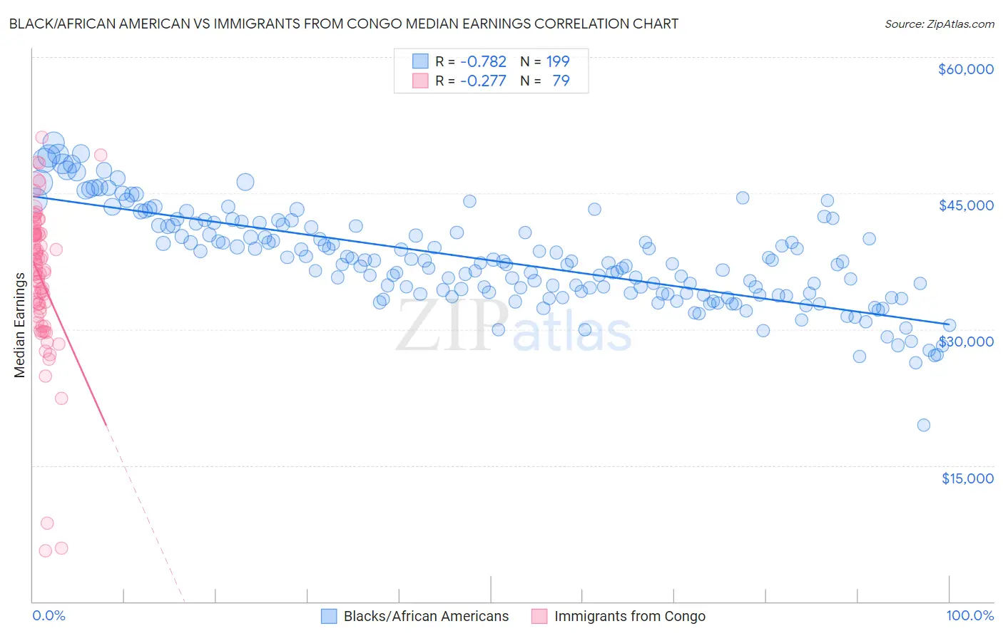 Black/African American vs Immigrants from Congo Median Earnings