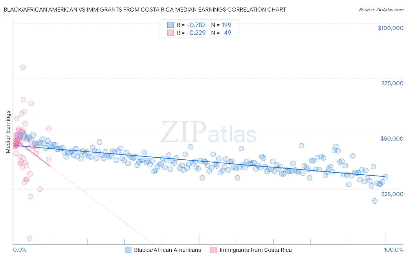 Black/African American vs Immigrants from Costa Rica Median Earnings
