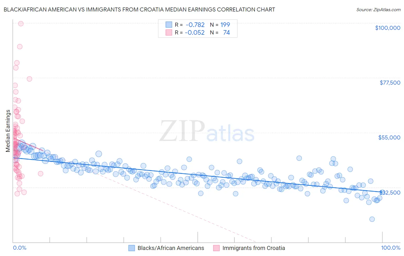 Black/African American vs Immigrants from Croatia Median Earnings