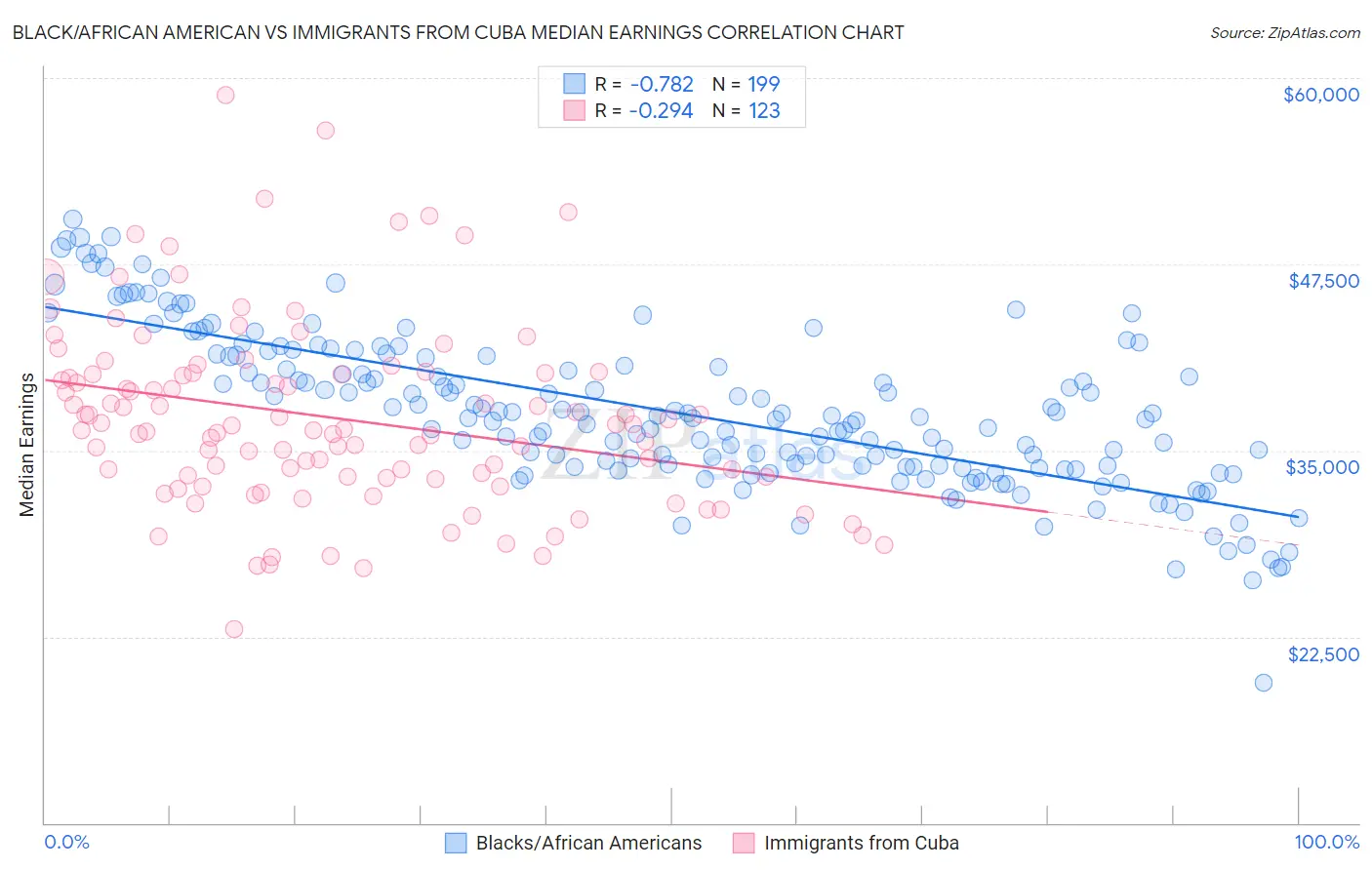 Black/African American vs Immigrants from Cuba Median Earnings