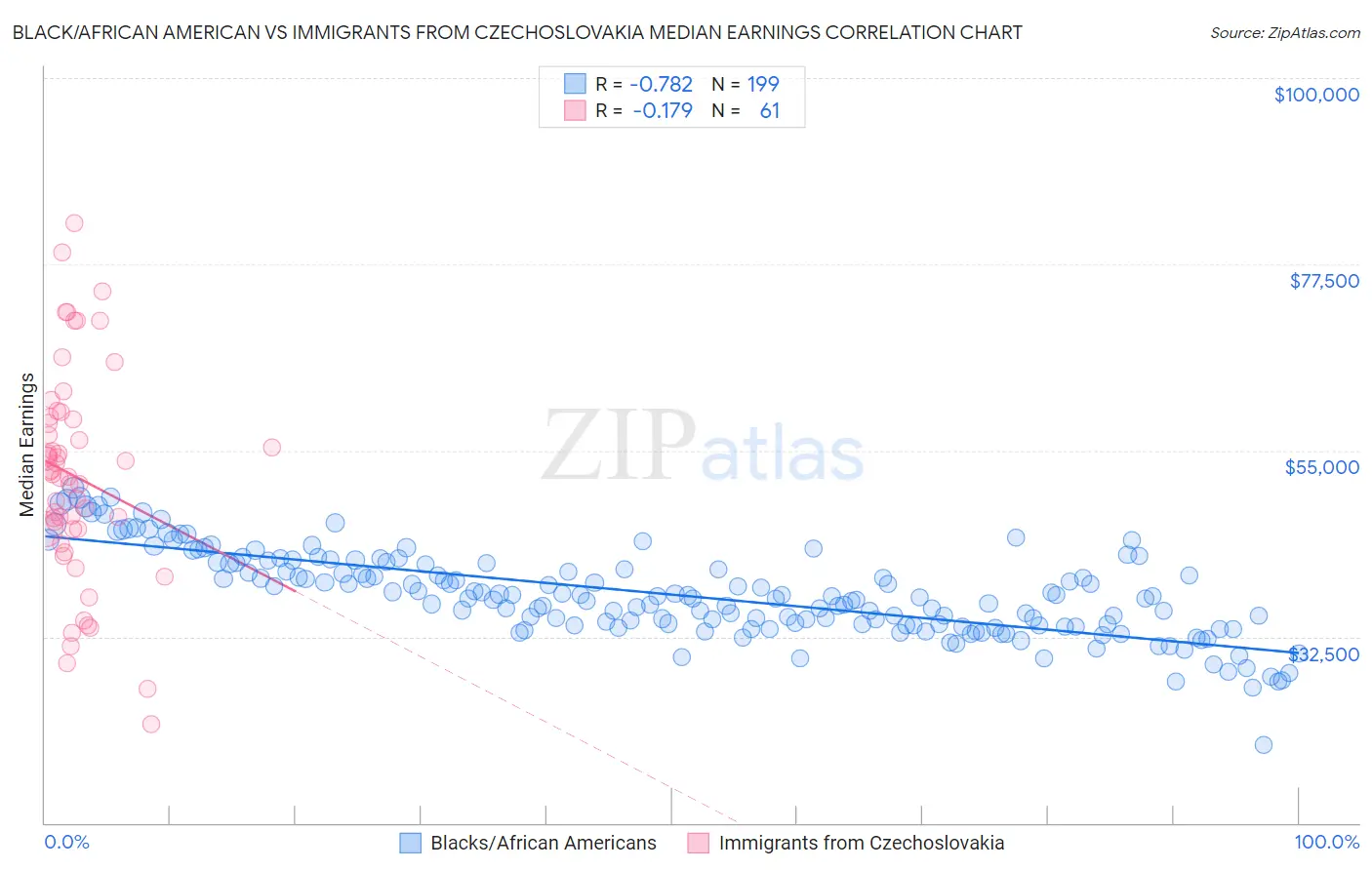Black/African American vs Immigrants from Czechoslovakia Median Earnings