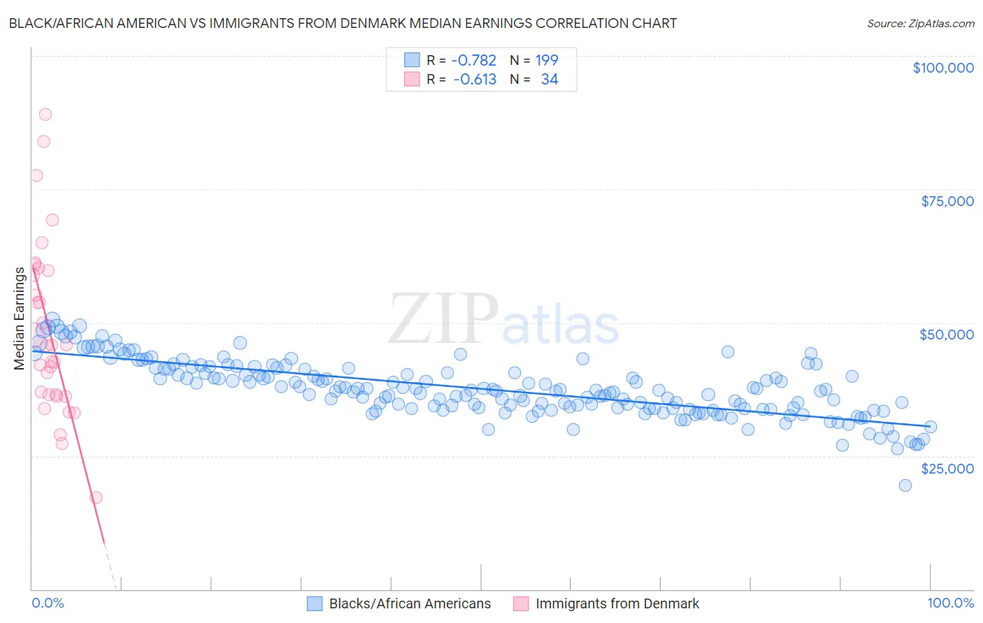 Black/African American vs Immigrants from Denmark Median Earnings