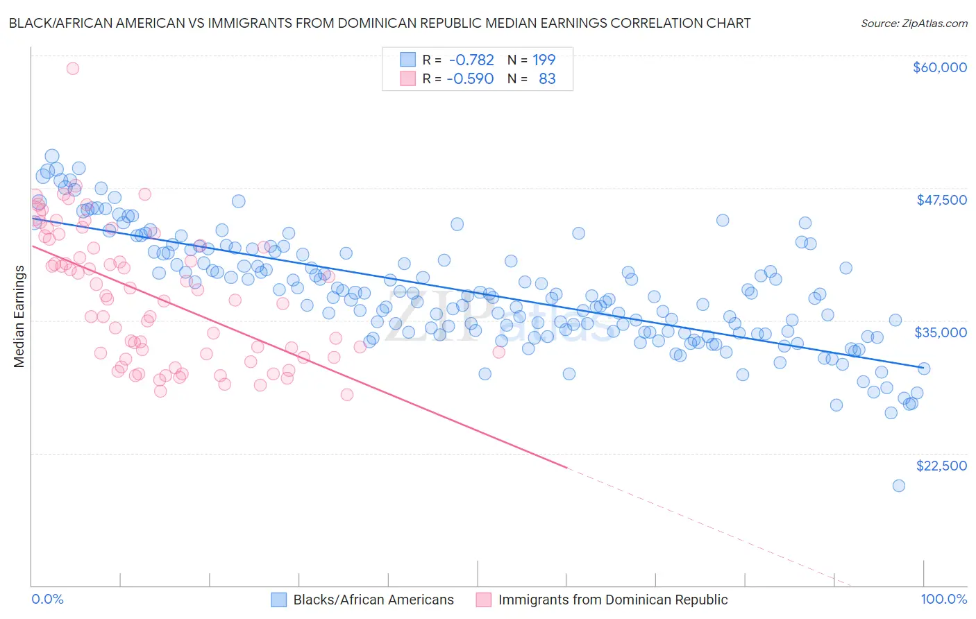 Black/African American vs Immigrants from Dominican Republic Median Earnings