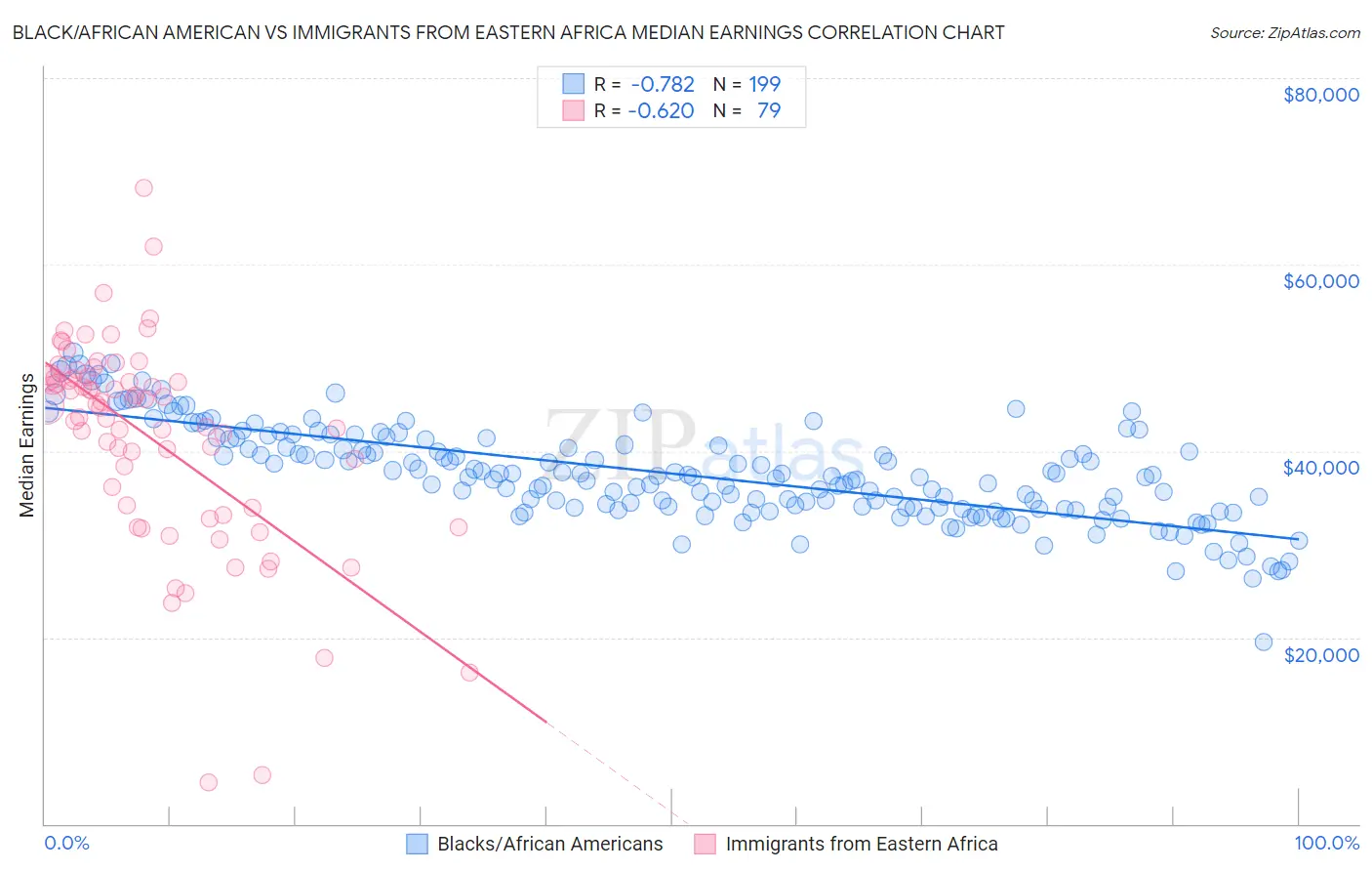 Black/African American vs Immigrants from Eastern Africa Median Earnings