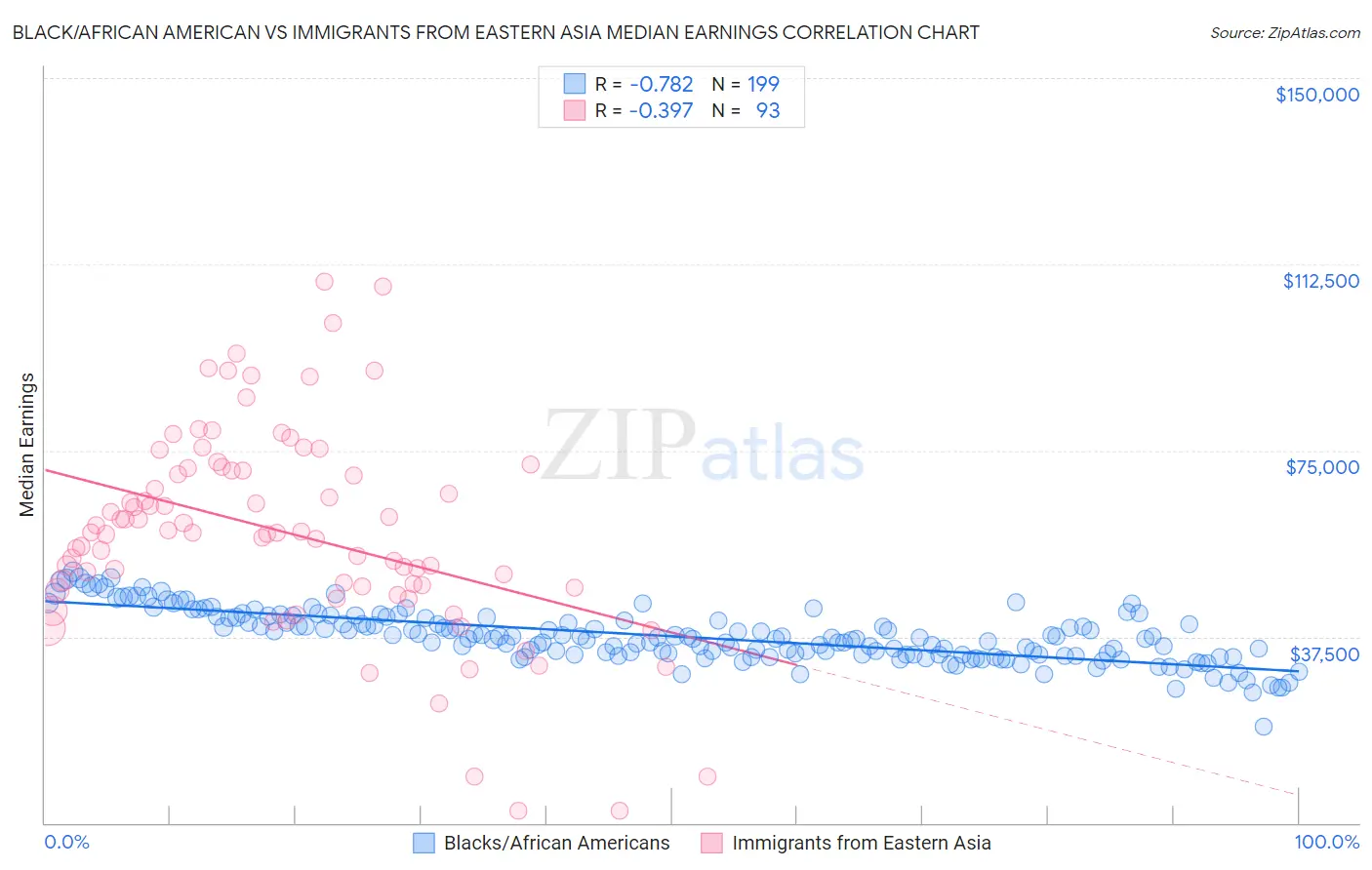 Black/African American vs Immigrants from Eastern Asia Median Earnings