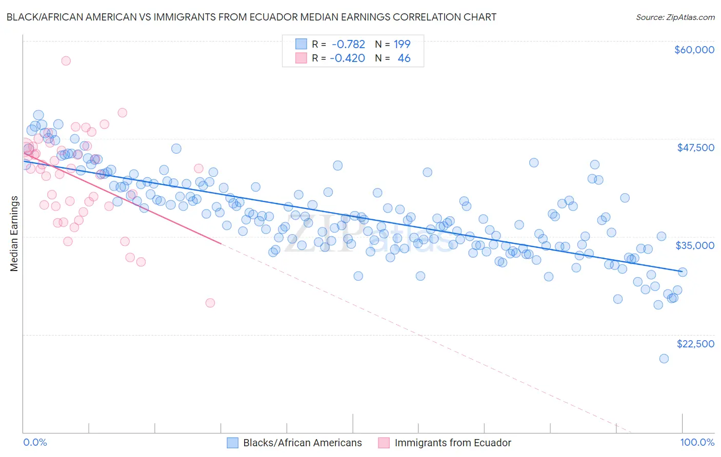 Black/African American vs Immigrants from Ecuador Median Earnings