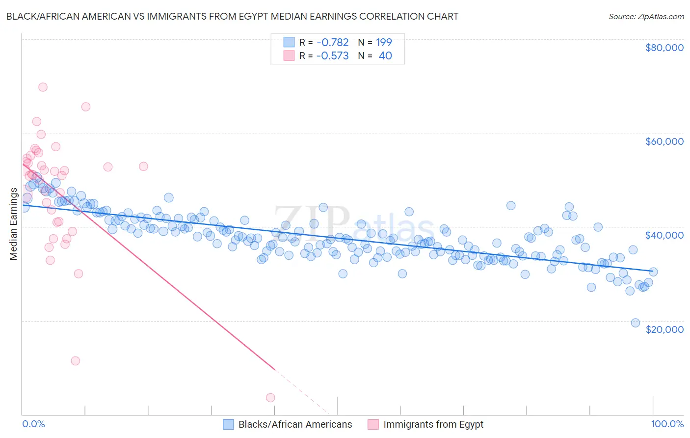Black/African American vs Immigrants from Egypt Median Earnings