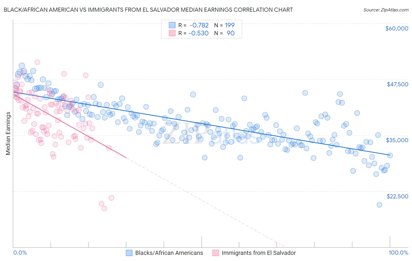 Black/African American vs Immigrants from El Salvador Median Earnings