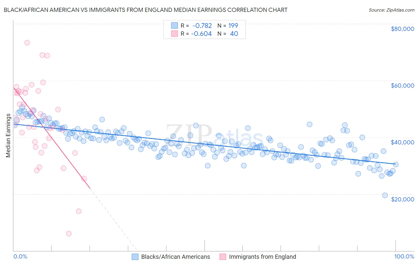 Black/African American vs Immigrants from England Median Earnings