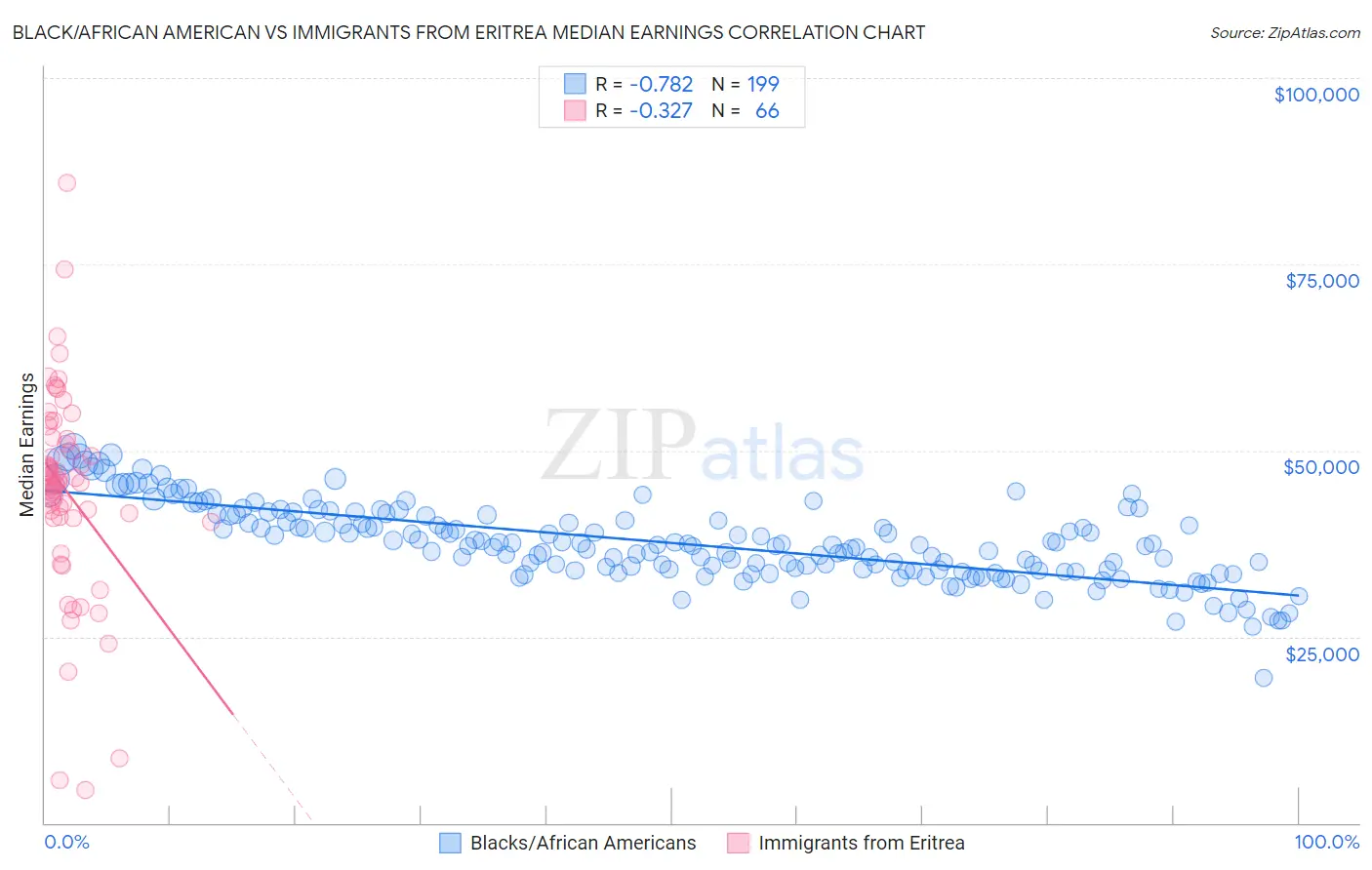 Black/African American vs Immigrants from Eritrea Median Earnings