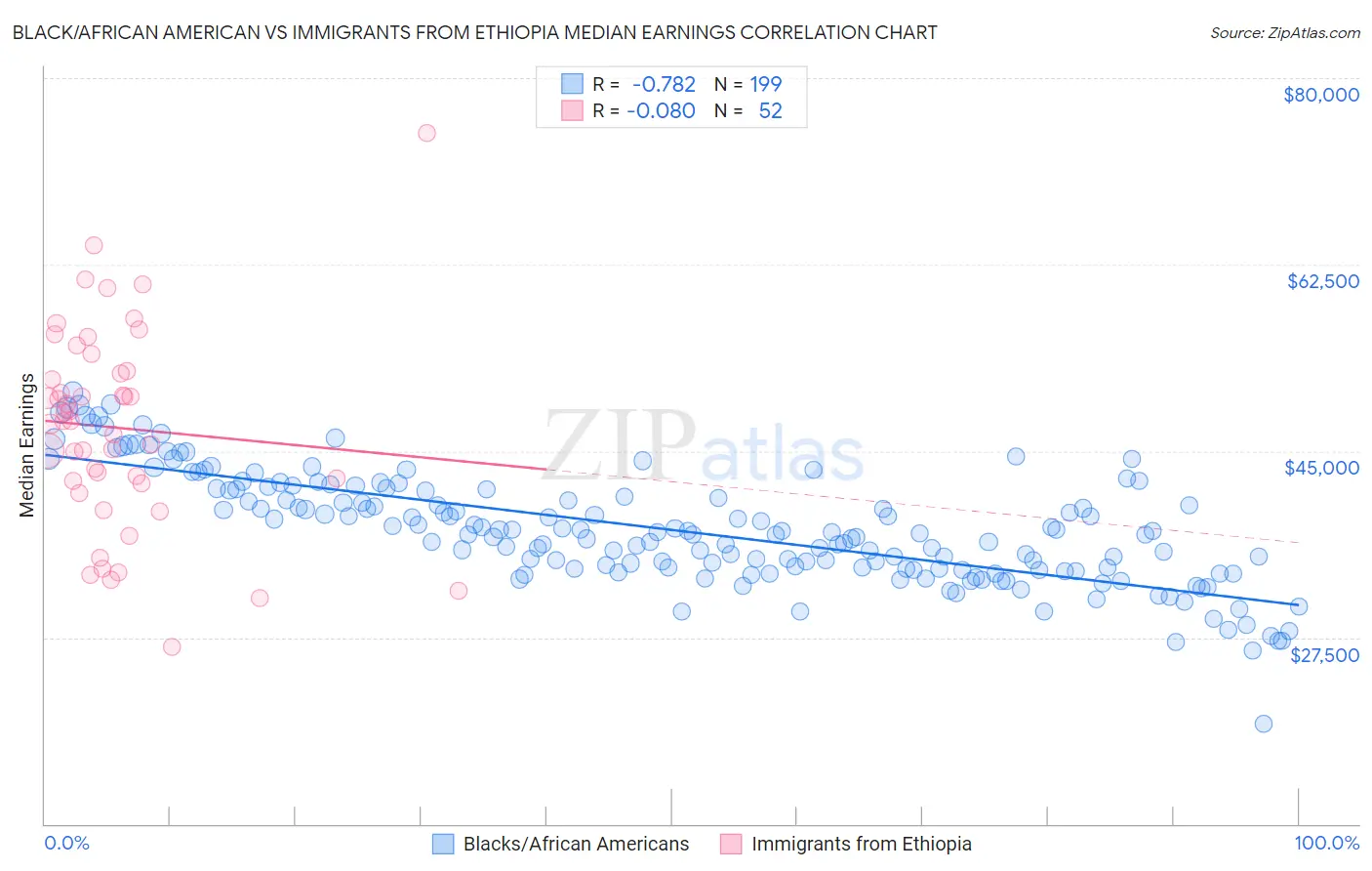 Black/African American vs Immigrants from Ethiopia Median Earnings