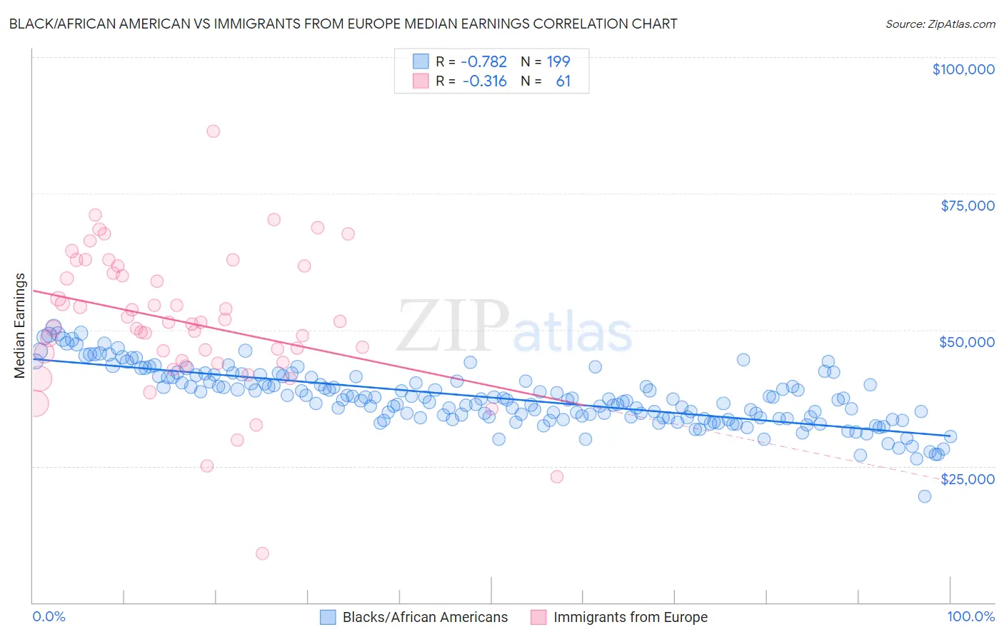 Black/African American vs Immigrants from Europe Median Earnings